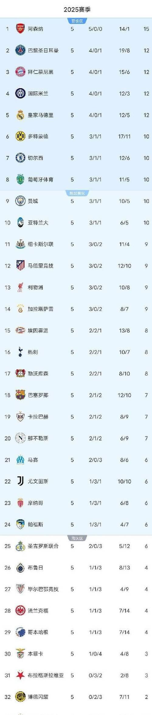 阿森纳终结拜仁不败纪录，豪取欧冠五连胜登顶